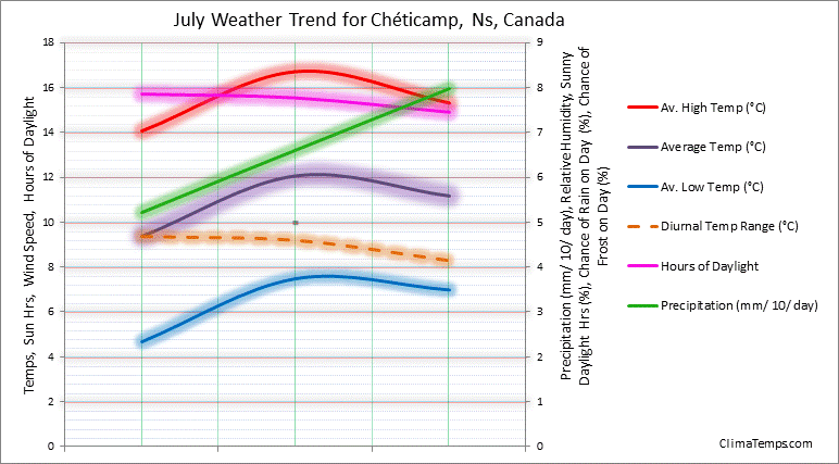 Graph of weather in Chéticamp, Ns in July 