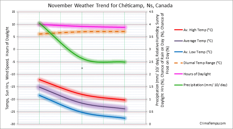 Graph of weather in Chéticamp, Ns in November 