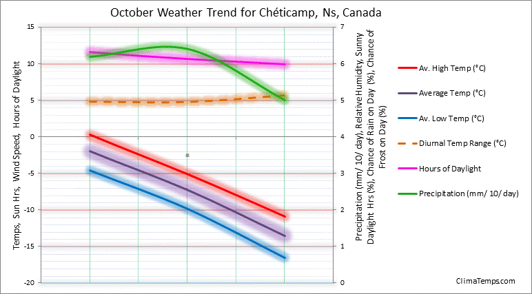 Graph of weather in Chéticamp, Ns in October 